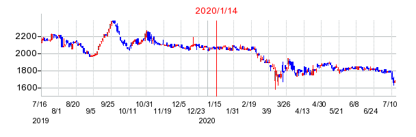2020年1月14日 13:00前後のの株価チャート